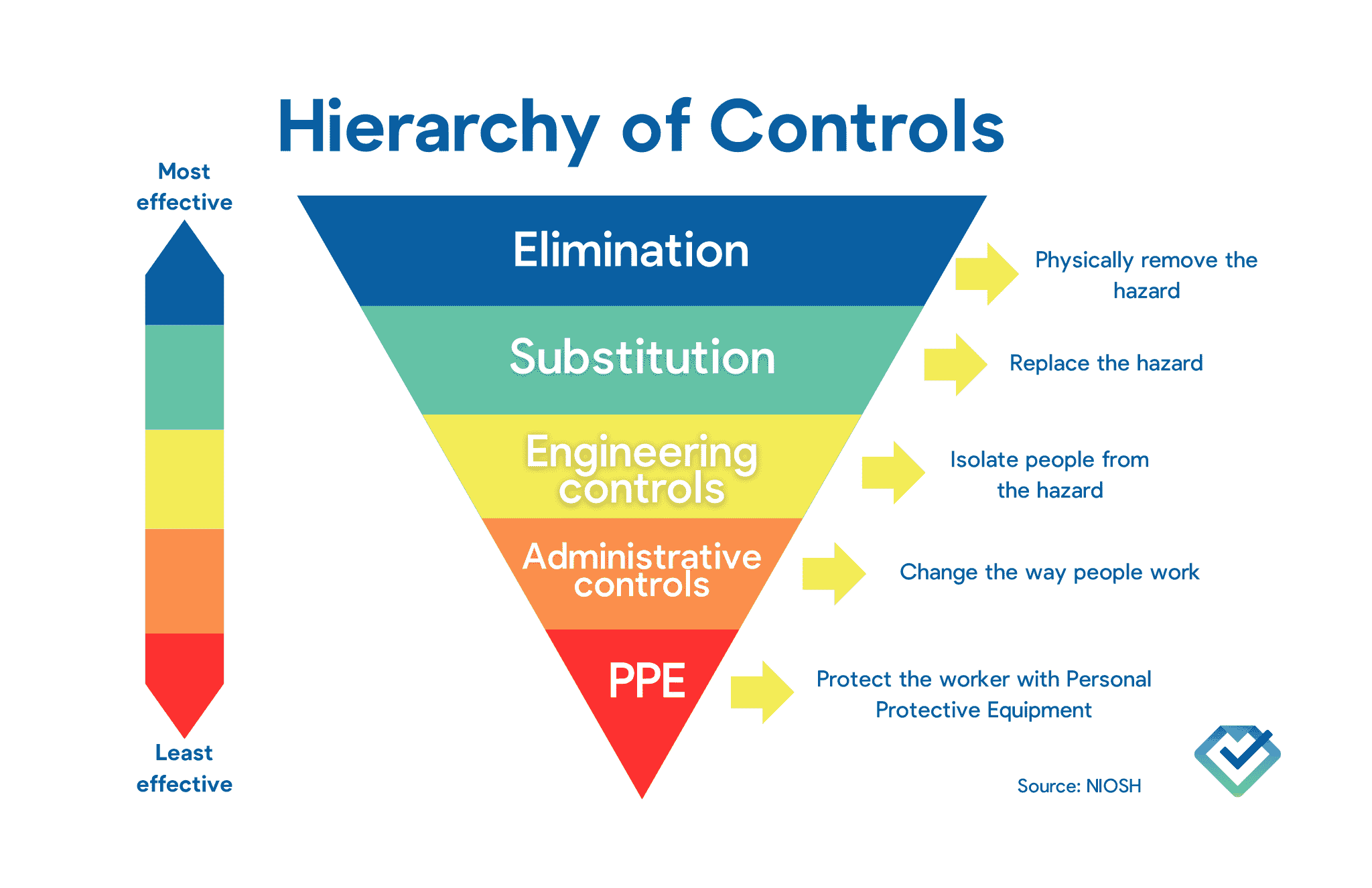 The Hierarchy Of Controls In Whs: Construction - Builder Assist